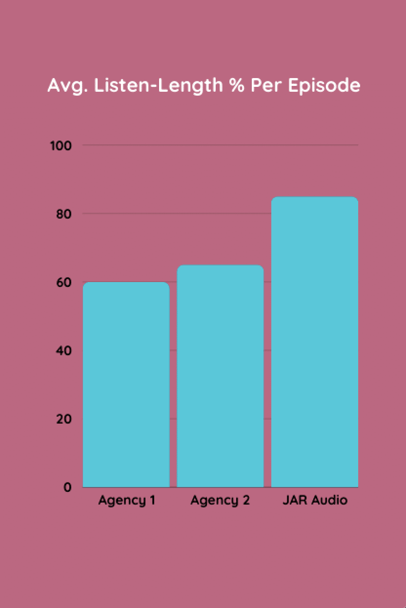 Bar chart comparing the average listen-length percentage per episode for three agencies. JAR Audio, labeled as a travel podcast agency, has the highest listen-length at over 80%, while Agency 1 and Agency 2 have around 60%.
